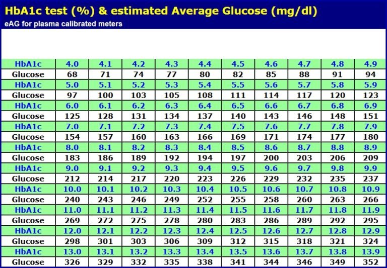 Hemoglobin A1c Hba1c Chart Normal Levels Diagnosis