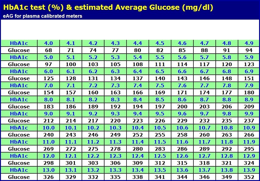 Hemoglobin A1c And Blood Glucose Chart | Labb by AG