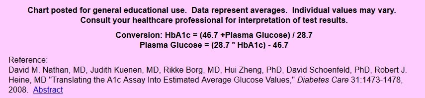 hbA1c chart diagram