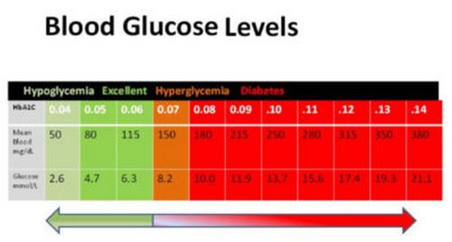 blood-glucose-level-chart-diabetes-concept-blood-sugar-readings-medical